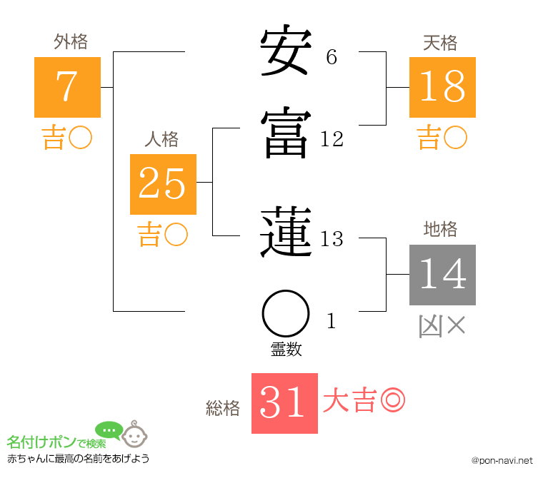 安富 蓮さんの姓名判断結果
