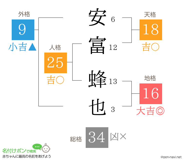 安富 蜂也さんの姓名判断結果