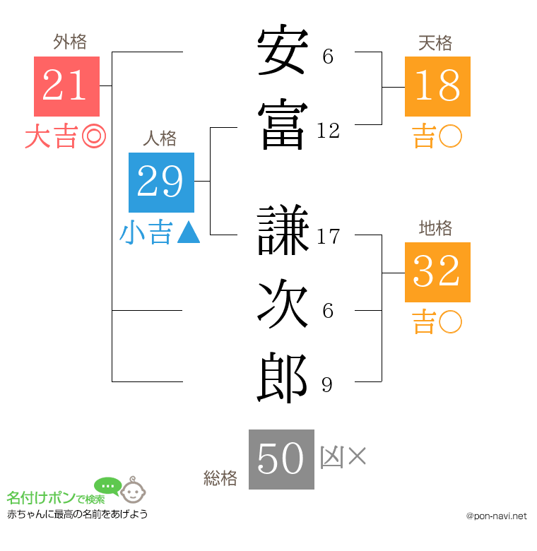 安富 謙次郎さんの姓名判断結果