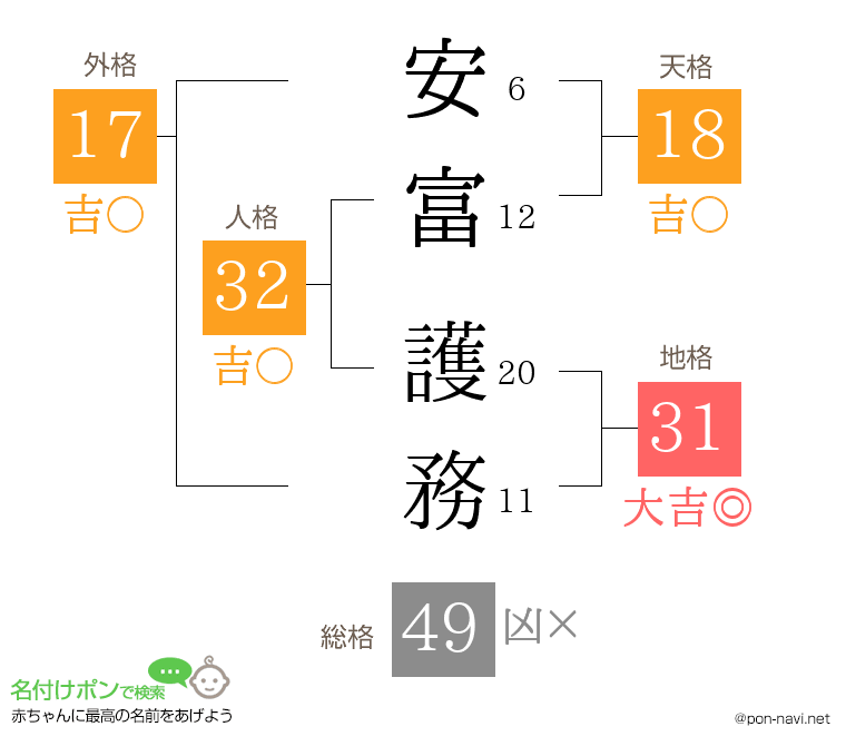 安富 護務さんの姓名判断結果