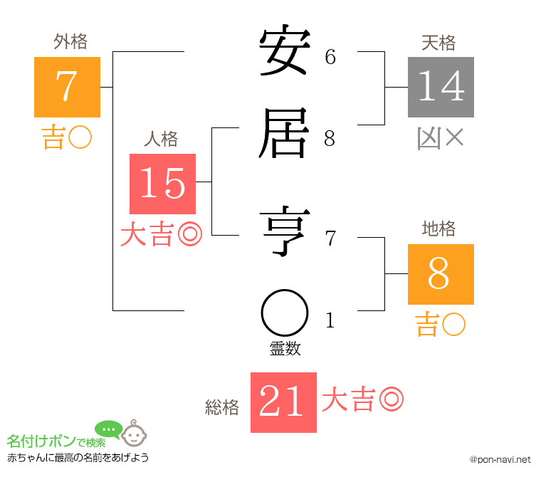 安居 亨さんの姓名判断結果