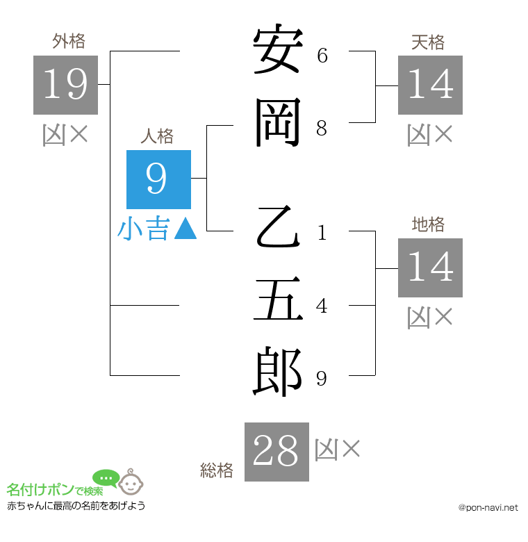 安岡 乙五郎さんの姓名判断結果