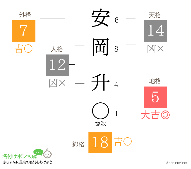 安岡 升さんの姓名判断結果
