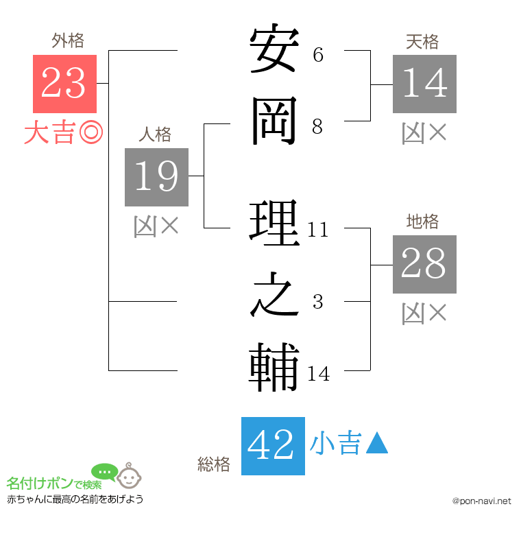 安岡 理之輔さんの姓名判断結果