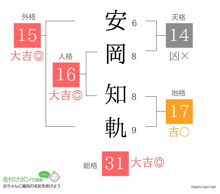 安岡 知軌さんの姓名判断結果