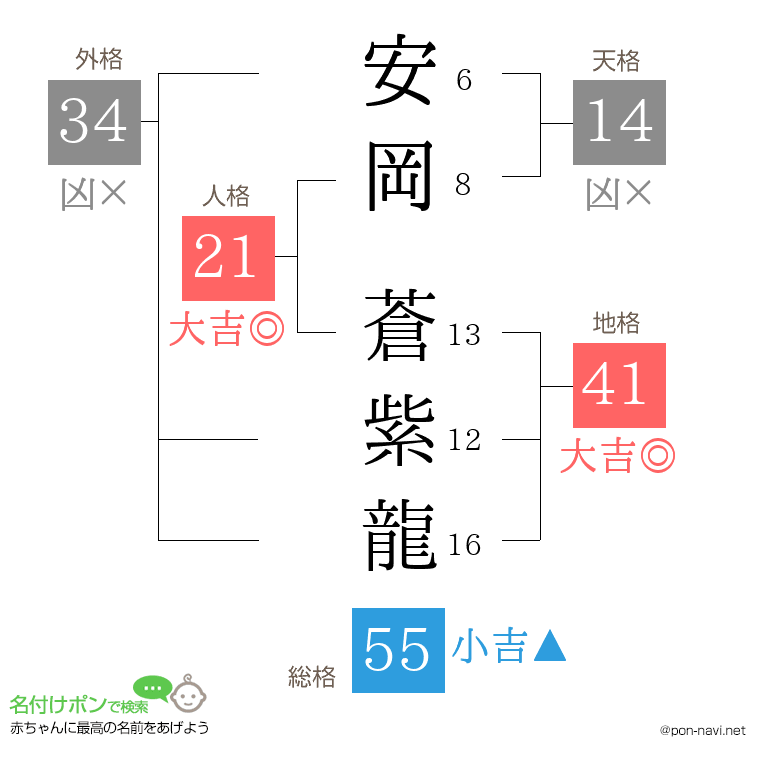 安岡 蒼紫龍さんの姓名判断結果