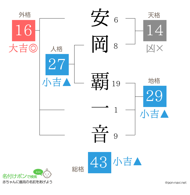 安岡 覇一音さんの姓名判断結果
