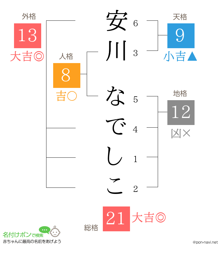 安川 なでしこさんの姓名判断結果