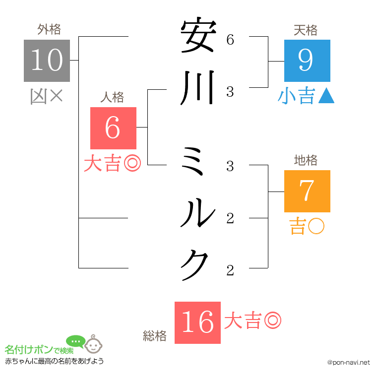 安川 ミルクさんの姓名判断結果