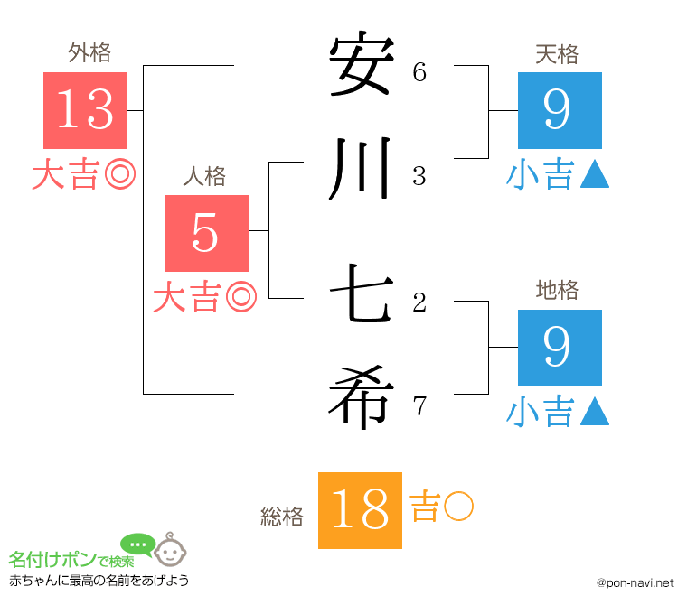 安川 七希さんの姓名判断結果