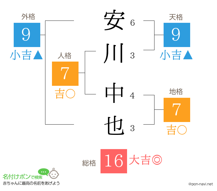 安川 中也さんの姓名判断結果