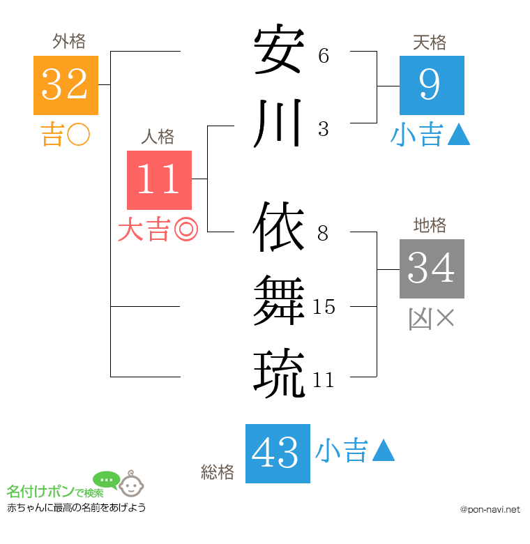 安川 依舞琉さんの姓名判断結果
