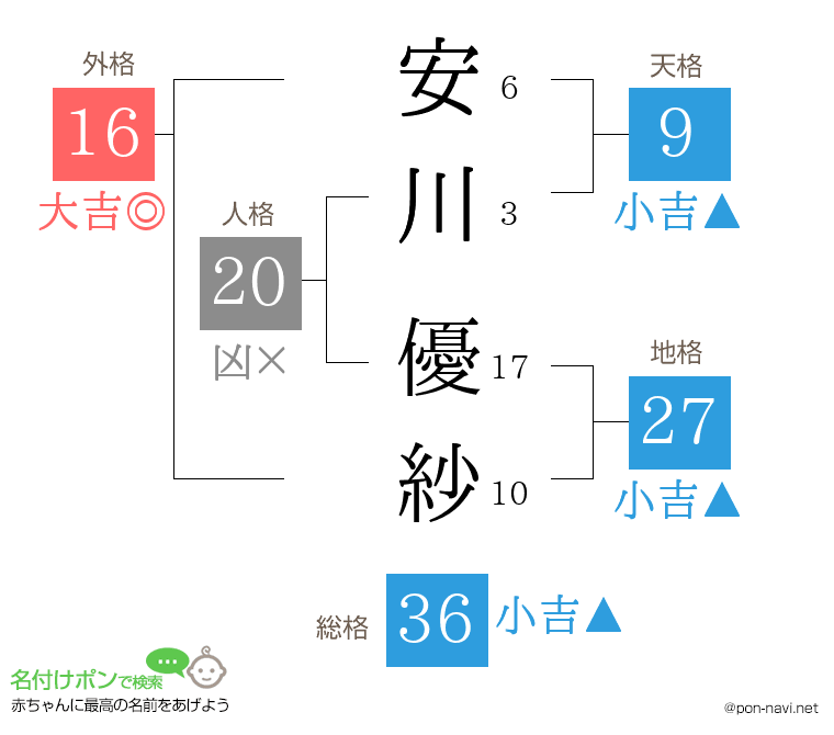 安川 優紗さんの姓名判断結果