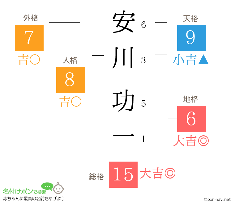 安川 功一さんの姓名判断結果