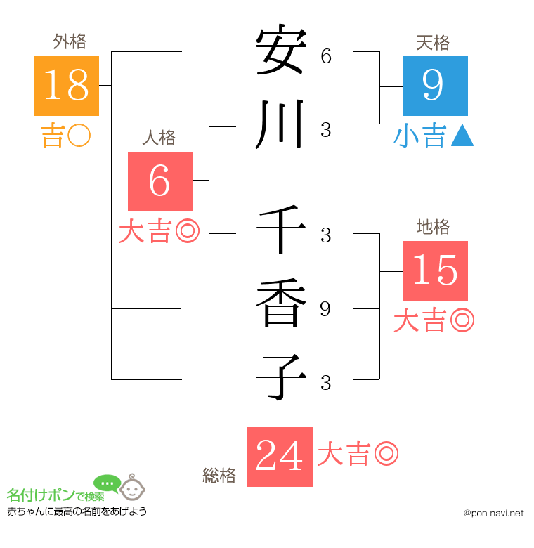 安川 千香子さんの姓名判断結果