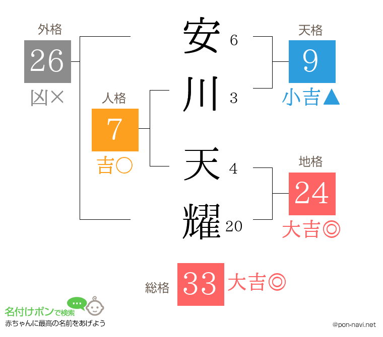 安川 天耀さんの姓名判断結果
