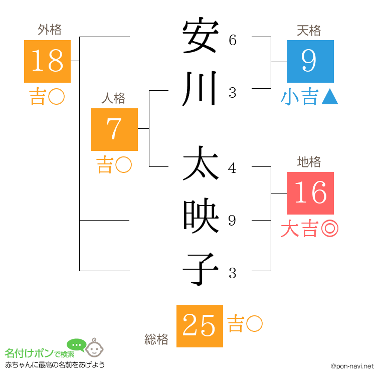安川 太映子さんの姓名判断結果