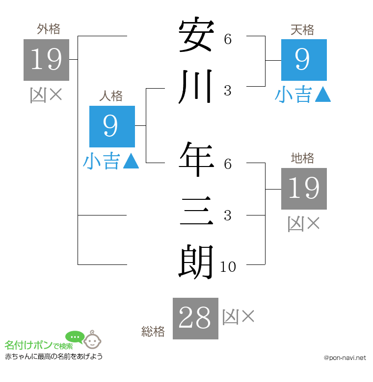 安川 年三朗さんの姓名判断結果