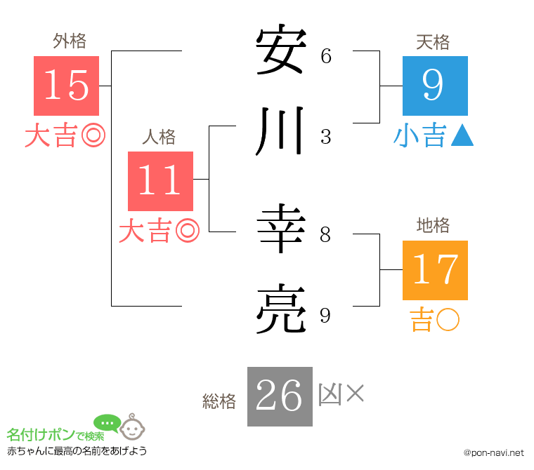 安川 幸亮さんの姓名判断結果