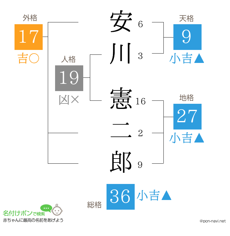 安川 憲二郎さんの姓名判断結果