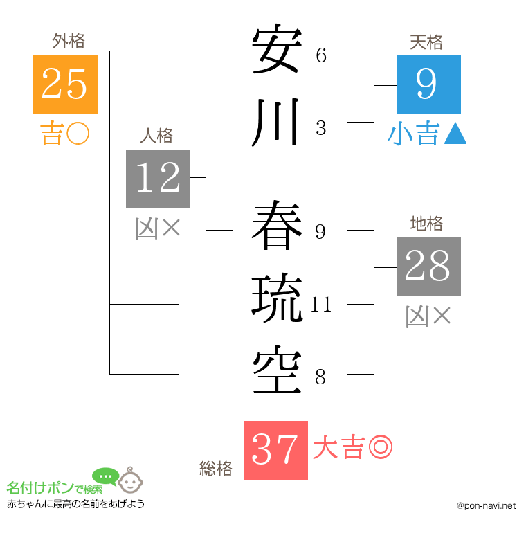 安川 春琉空さんの姓名判断結果