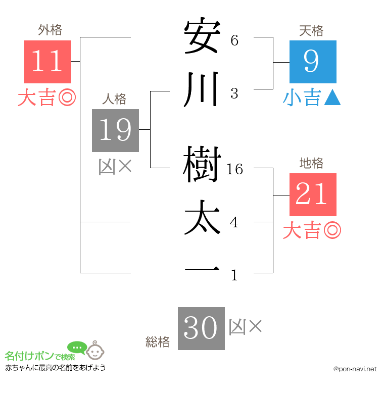 安川 樹太一さんの姓名判断結果