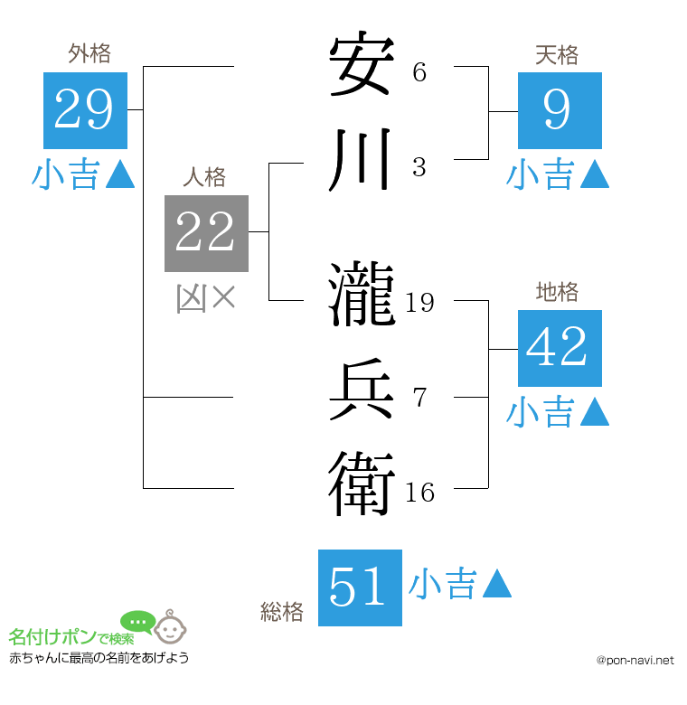 安川 瀧兵衛さんの姓名判断結果