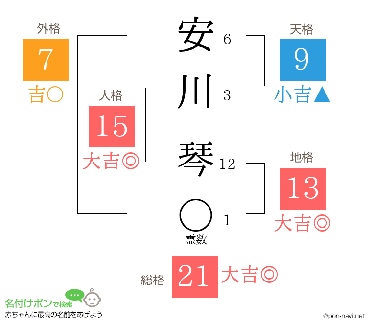 安川 琴さんの姓名判断結果