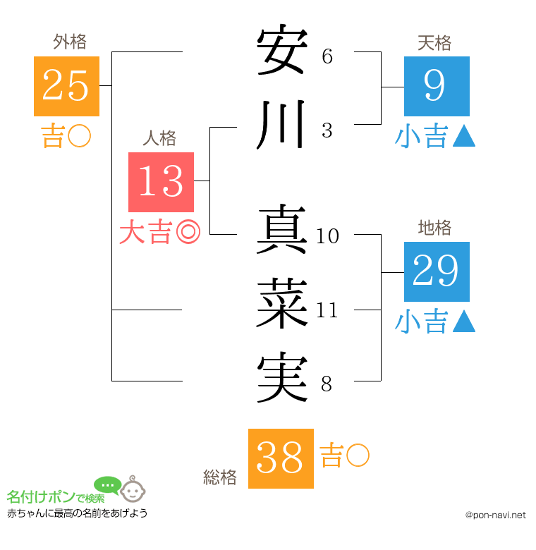 安川 真菜実さんの姓名判断結果