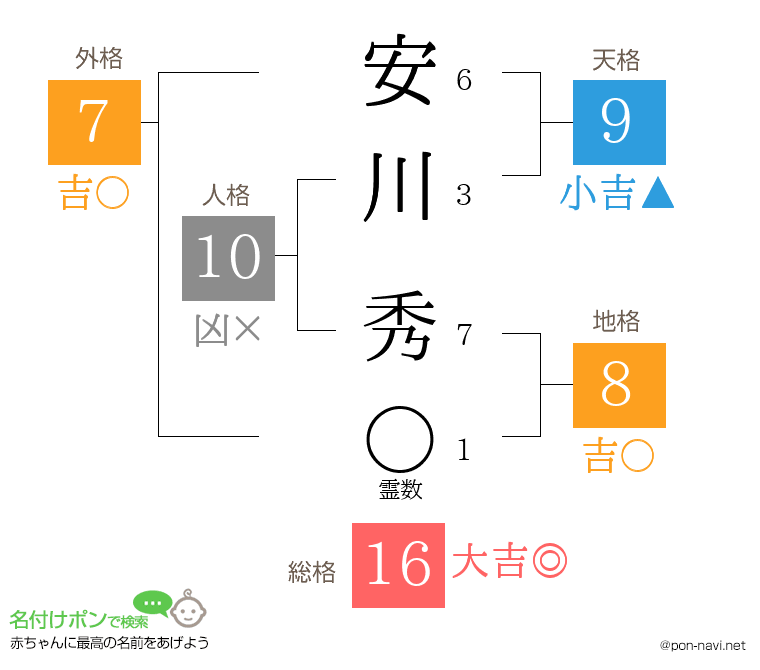 安川 秀さんの姓名判断結果