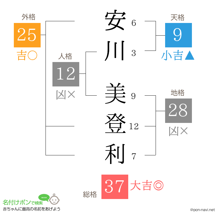 安川 美登利さんの姓名判断結果