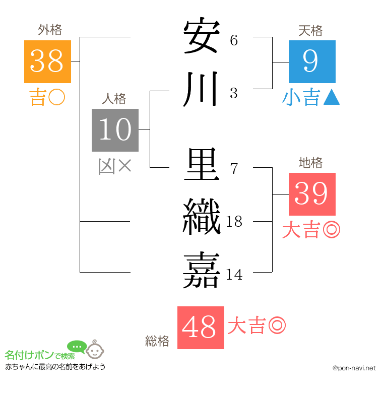 安川 里織嘉さんの姓名判断結果