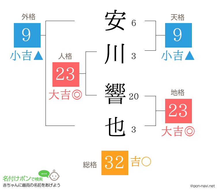 安川 響也さんの姓名判断結果