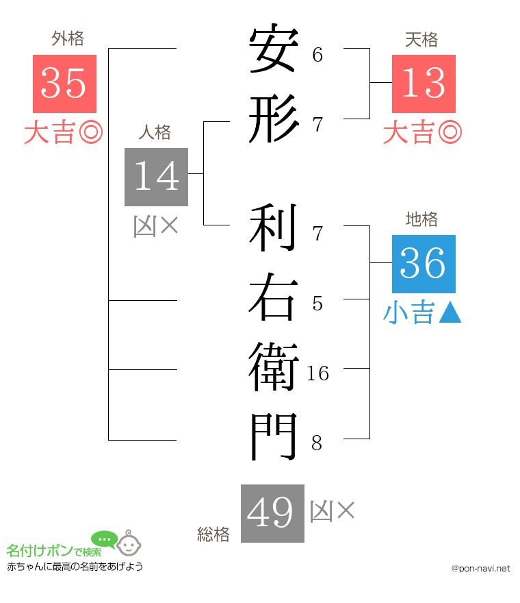安形 利右衛門さんの姓名判断結果