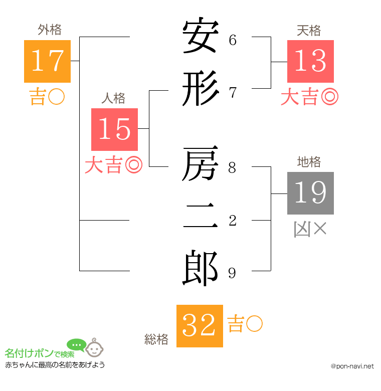 安形 房二郎さんの姓名判断結果