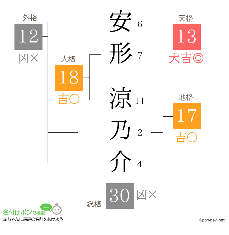 安形 涼乃介さんの姓名判断結果