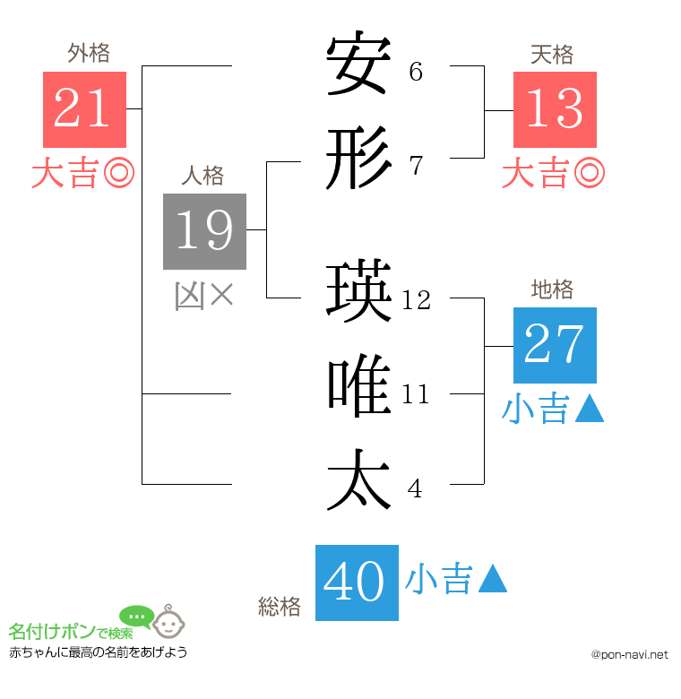 安形 瑛唯太さんの姓名判断結果