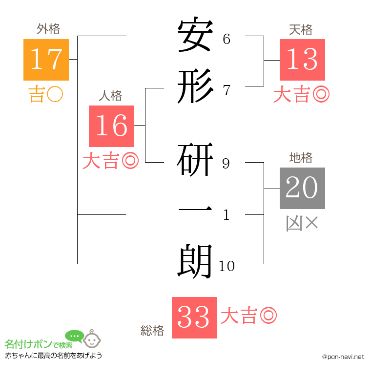 安形 研一朗さんの姓名判断結果