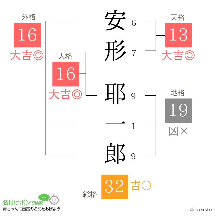 安形 耶一郎さんの姓名判断結果
