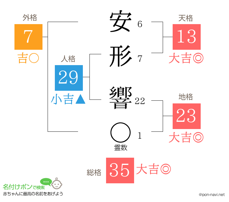 安形 響さんの姓名判断結果