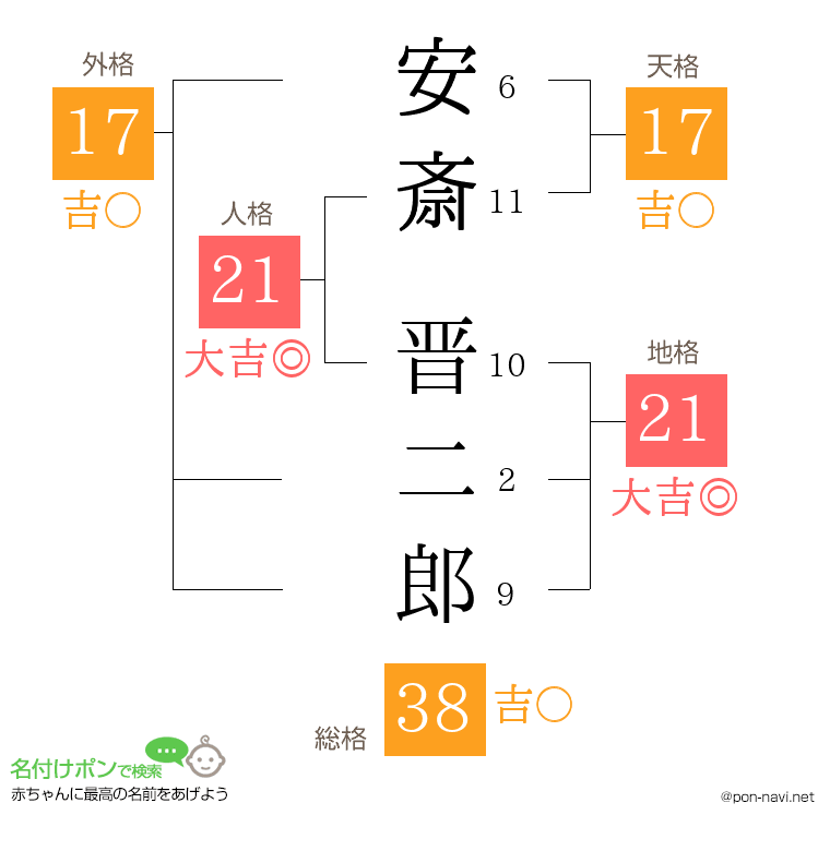 安斎 晋二郎さんの姓名判断結果