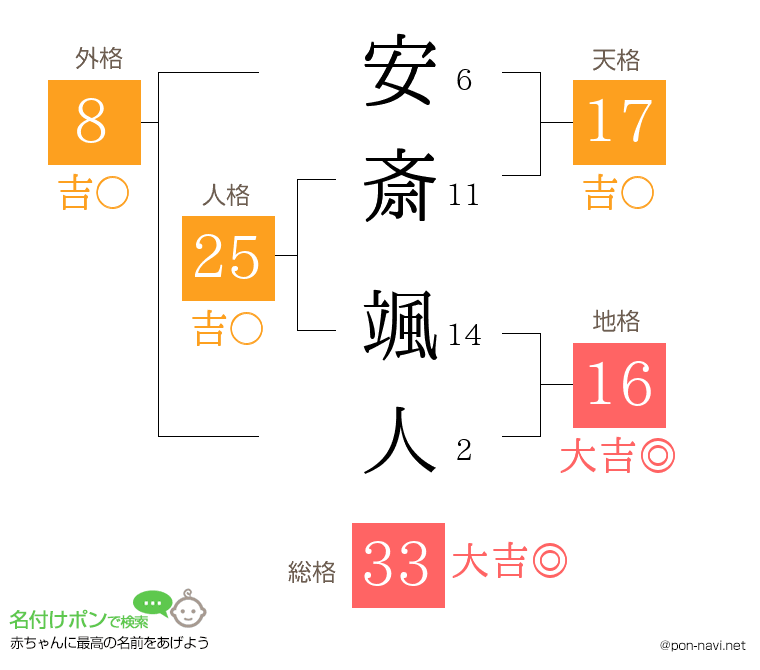 安斎 颯人さんの姓名判断結果