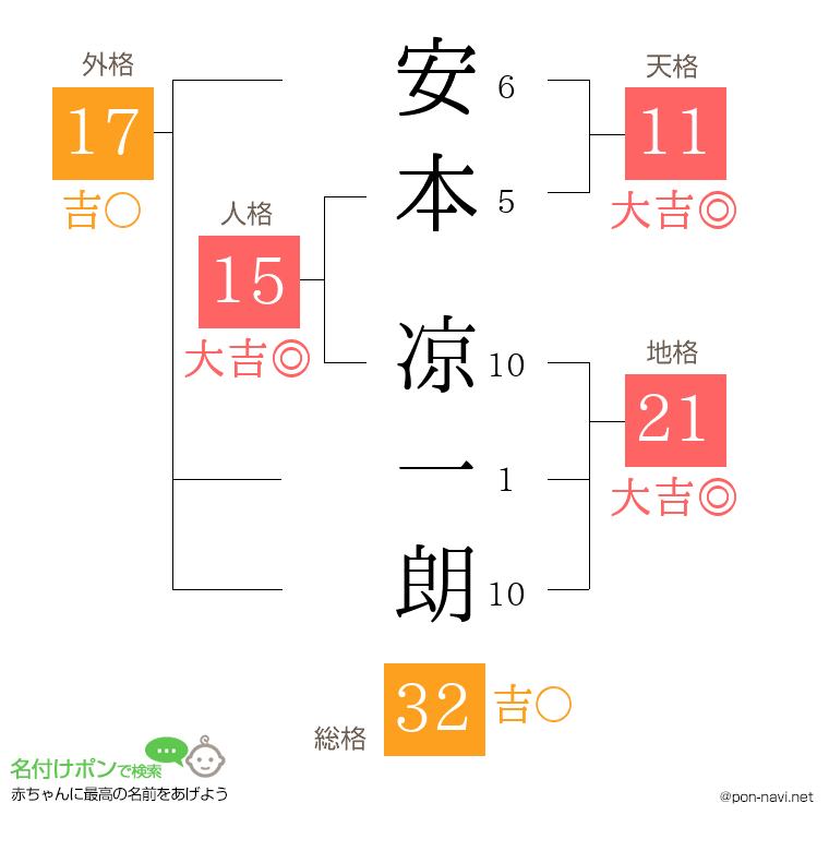 安本 凉一朗さんの姓名判断結果
