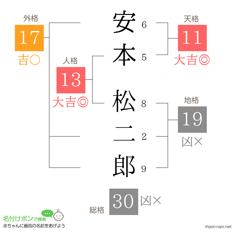 安本 松二郎さんの姓名判断結果