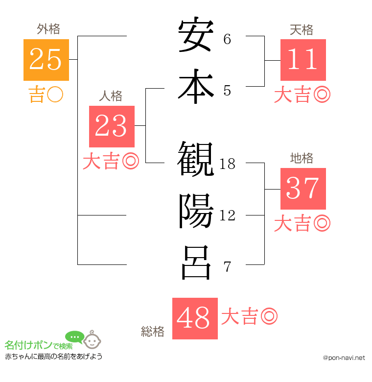 安本 観陽呂さんの姓名判断結果