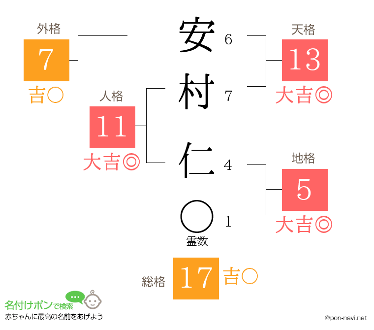 安村 仁さんの姓名判断結果