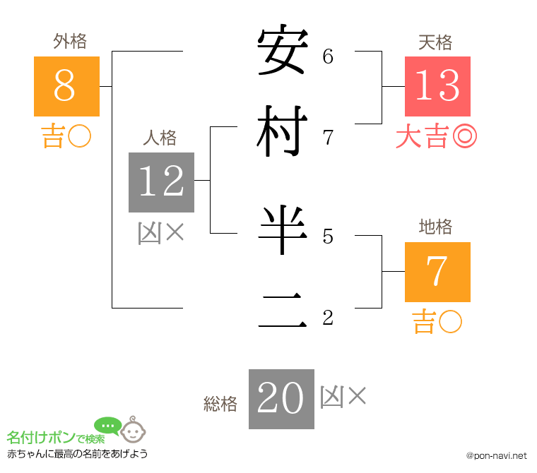 安村 半二さんの姓名判断結果