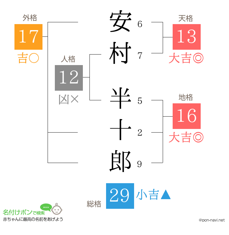 安村 半十郎さんの姓名判断結果
