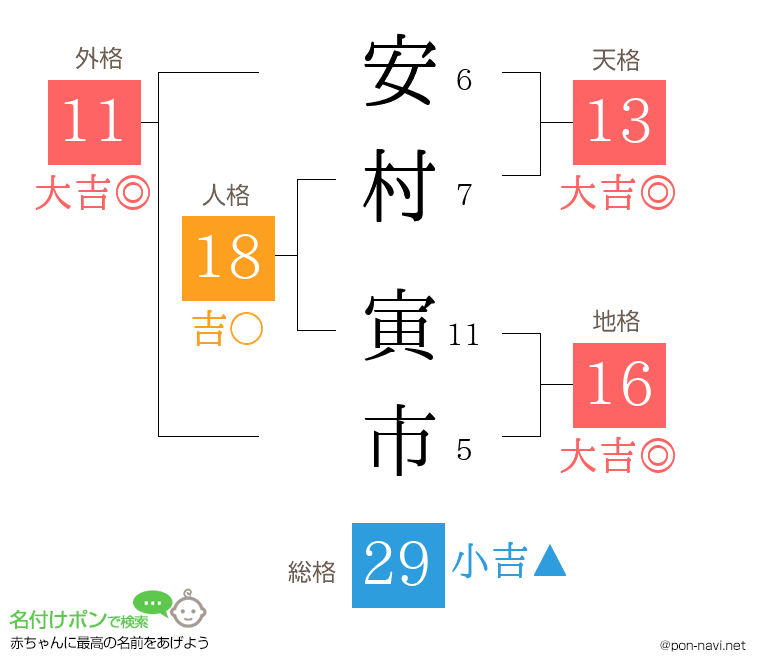 安村 寅市さんの姓名判断結果
