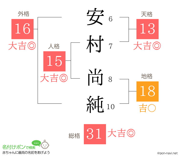 安村 尚純さんの姓名判断結果